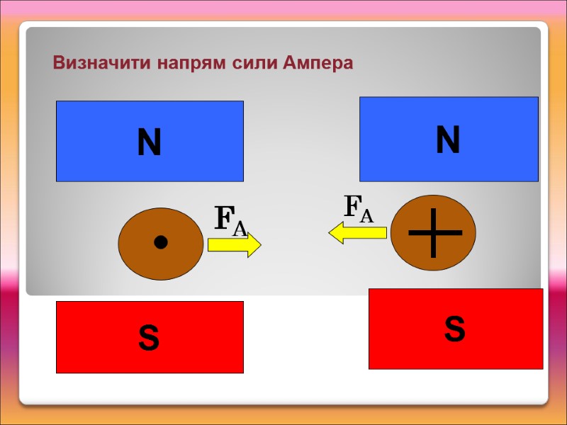 N S FA N S FA Визначити напрям сили Ампера